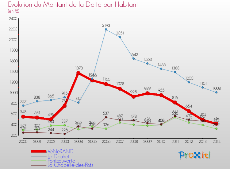 Evolution de la dette par habitant pour la commune de VéNéRAND et les communes proches de 2000 à 2014 Comparaison de la dette par habitant pour VéNéRAND et les communes voisines de 2000 à 2014