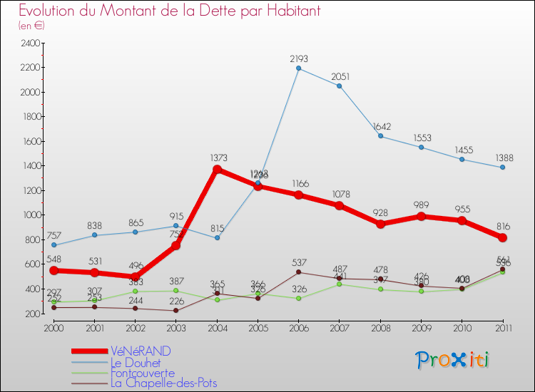 Evolution de la dette par habitant pour la commune de VéNéRAND et les communes proches Comparaison de la dette par habitant pour VéNéRAND et les communes voisines