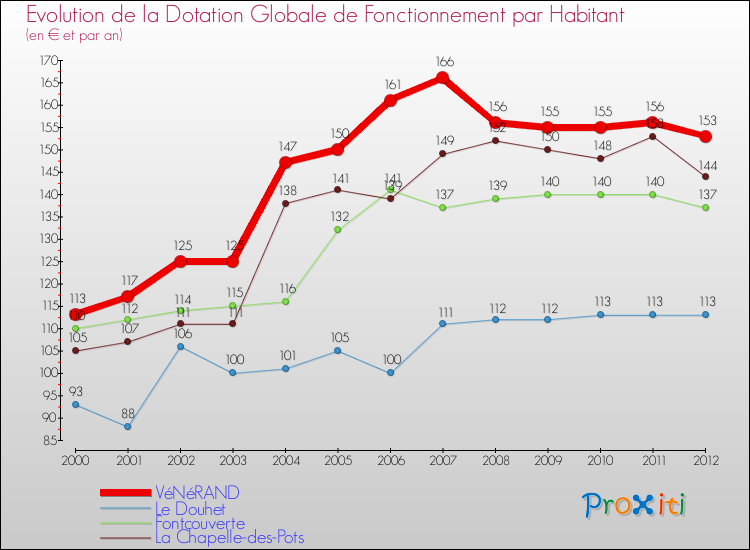 Evolution et montant de la dotation globale de fonctionnement par Habitant pour VéNéRAND et les communes proches Comparaison des dotations globales de fonctionnement par habitant pour VéNéRAND et les communes voisines
