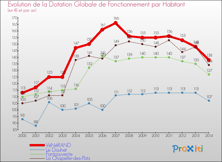 Evolution et montant de la dotation globale de fonctionnement par Habitant pour VéNéRAND et les communes proches de 2000 à 2014. Comparaison des dotations globales de fonctionnement par habitant pour VéNéRAND et les communes voisines de 2000 à 2014.