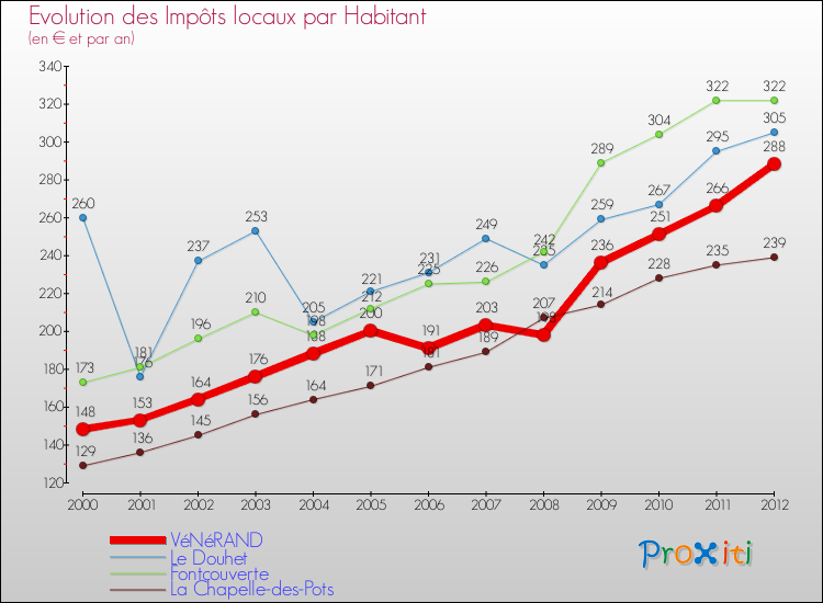 Evolution et montant des impôts locaux par Habitant pour VéNéRAND et les communes proches Comparaison des impôts locaux par habitant pour VéNéRAND et les communes voisines
