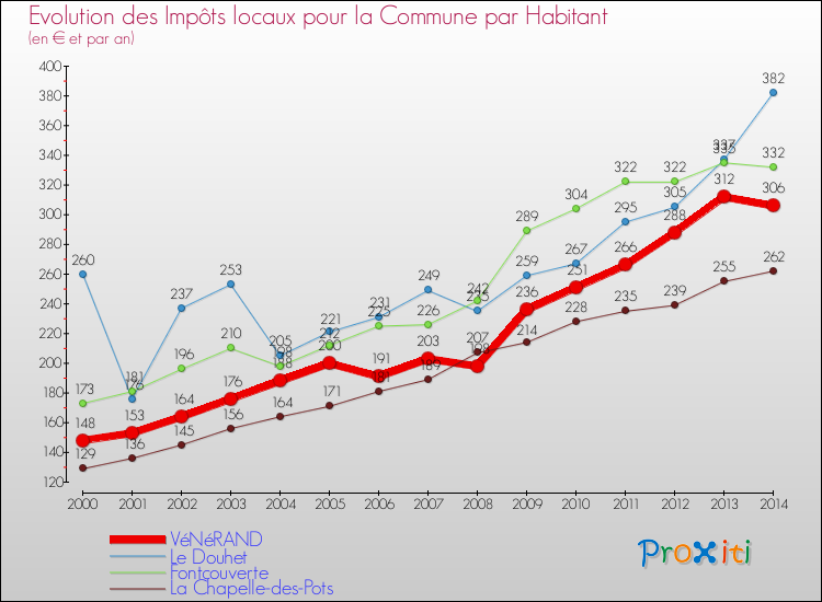 Evolution et montant des impôts locaux par Habitant pour VéNéRAND et les communes proches de 2000 à 2014 Comparaison des impôts locaux par habitant pour VéNéRAND et les communes voisines de 2000 à 2014
