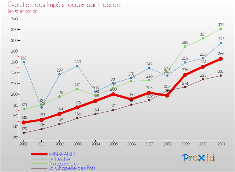 Evolution et montant des impôts locaux par Habitant pour VéNéRAND et les communes proches Comparaison des impôts locaux par habitant pour VéNéRAND et les communes voisines