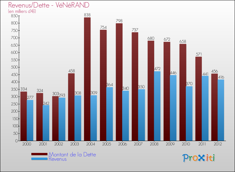 Evolution comparée de la dette et des revenus pour la commune de VéNéRAND de 2000 à 2012 Comparaison de la dette et des revenus pour VéNéRAND de 2000 à 2012