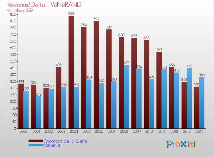 Evolution comparée de la dette et des revenus pour la commune de VéNéRAND de 2000 à 2014 Comparaison de la dette et des revenus pour VéNéRAND de 2000 à 2014