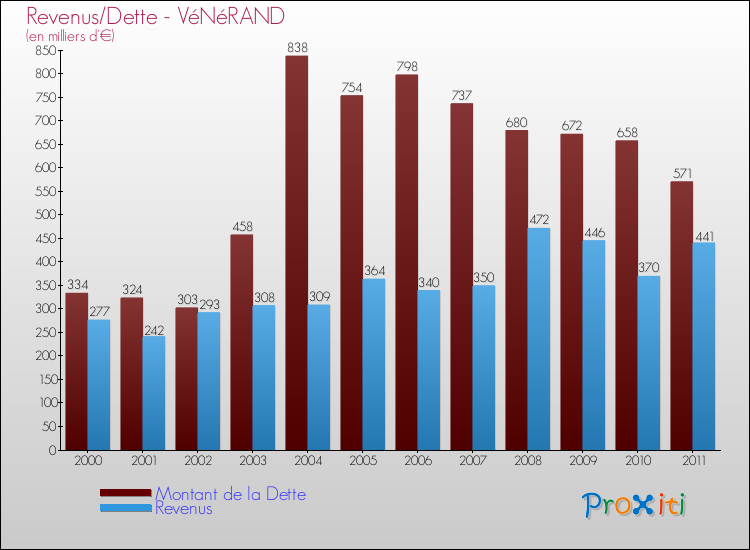 Evolution comparée de la dette et des revenus pour la commune de VéNéRAND de 2000 à 2011 Comparaison de la dette et des revenus pour VéNéRAND de 2000 à 2011