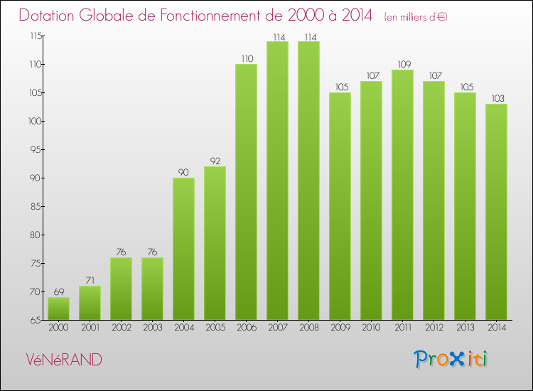 Evolution du montant de la Dotation Globale de Fonctionnement pour la commune de VéNéRAND de 2000 à 2014 Evolution du montant de la Dotation Globale de Fonctionnement pour VéNéRAND de 2000 à 2014