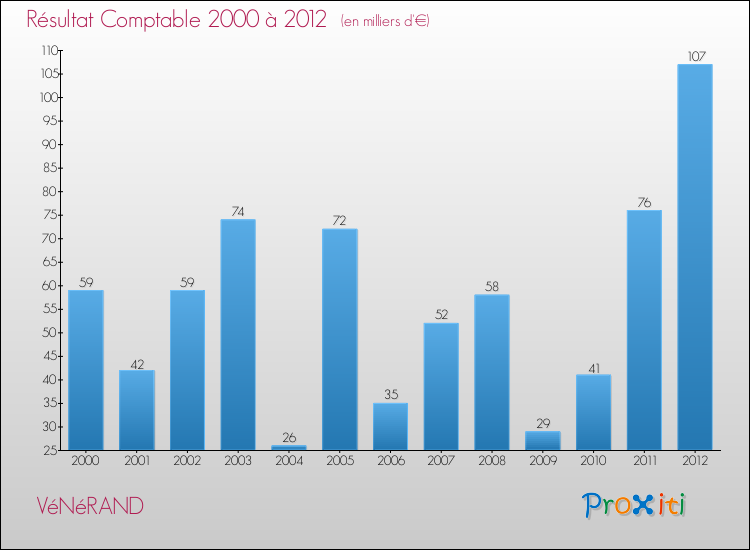 Evolution du résultat comptable pour la commune de VéNéRAND de 2000 à 2012 Evolution du résultat comptable pour VéNéRAND de 2000 à 2012