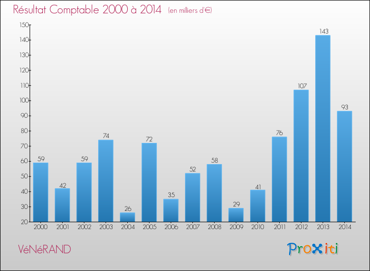 Evolution du résultat comptable pour la commune de VéNéRAND de 2000 à 2014 Evolution du résultat comptable pour VéNéRAND de 2000 à 2014