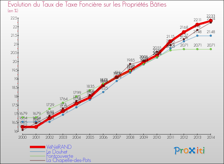 Evolution du taux de la taxe foncière sur le bati pour VéNéRAND et les communes proches de 2000 à 2014 Comparaison des taux de taxe foncière sur le bati pour VéNéRAND et les communes voisines de 2000 à 2014
