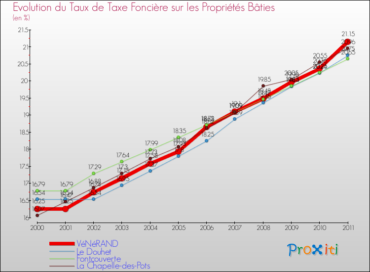 Evolution du taux de la taxe foncière sur le bati pour VéNéRAND et les communes proches Comparaison des taux de taxe foncière sur le bati pour VéNéRAND et les communes voisines