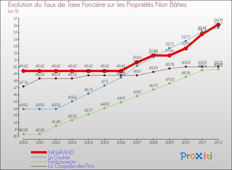 Evolution du taux de la taxe foncière sur les immeubles et terrains non batis pour VéNéRAND et les communes proches de 2000 à 2012 Comparaison des taux de la taxe foncière sur les immeubles et terrains non batis pour VéNéRAND et les communes voisines de 2000 à 2012