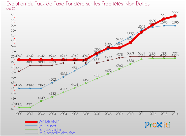 Evolution du taux de la taxe foncière sur les immeubles et terrains non batis pour VéNéRAND et les communes proches de 2000 à 2014 Comparaison des taux de la taxe foncière sur les immeubles et terrains non batis pour VéNéRAND et les communes voisines de 2000 à 2014