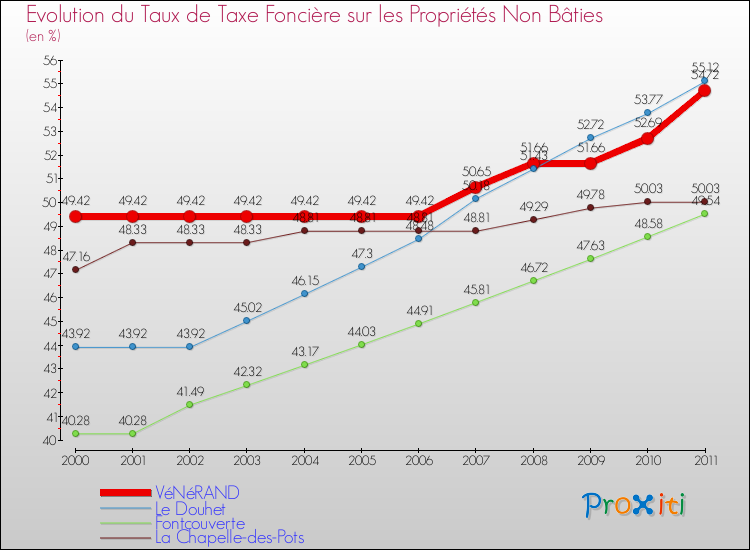 Evolution du taux de la taxe foncière sur les immeubles et terrains non batis pour VéNéRAND et les communes proches Comparaison des taux de la taxe foncière sur les immeubles et terrains non batis pour VéNéRAND et les communes voisines