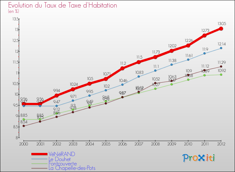 Evolution du taux de la taxe d'habitation pour VéNéRAND et les communes proches Comparaison des taux de la taxe d'habitation pour VéNéRAND et les communes voisines