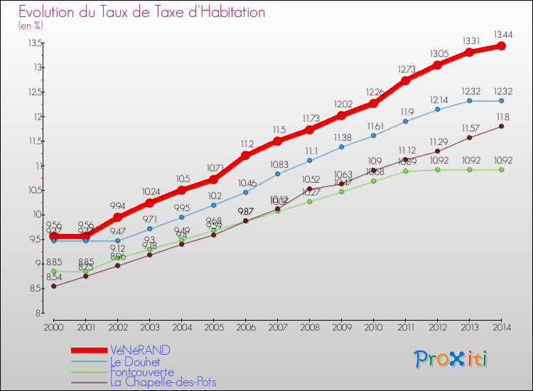 Evolution du taux de la taxe d'habitation pour VéNéRAND et les communes proches de 2000 à 2014 Comparaison des taux de la taxe d'habitation pour VéNéRAND et les communes voisines de 2000 à 2014