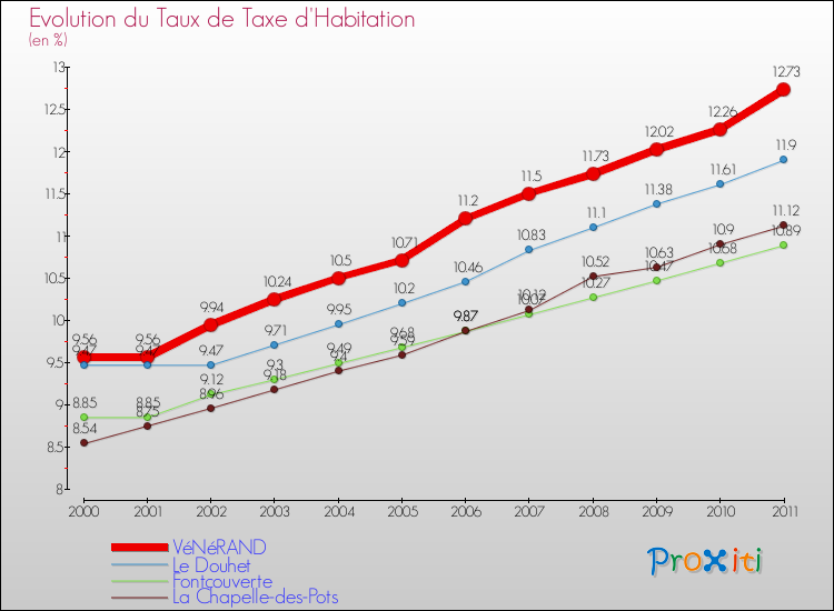 Evolution du taux de la taxe d'habitation pour VéNéRAND et les communes proches Comparaison des taux de la taxe d'habitation pour VéNéRAND et les communes voisines