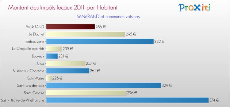 Montant des impôts locaux par Habitant pour VéNéRAND et les communes proches Comparaison des impôts locaux par habitant pour VéNéRAND et les communes voisines
