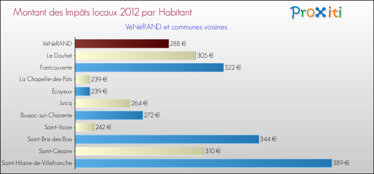 Montant des impôts locaux par Habitant pour VéNéRAND et les communes proches Comparaison des impôts locaux par habitant pour VéNéRAND et les communes voisines