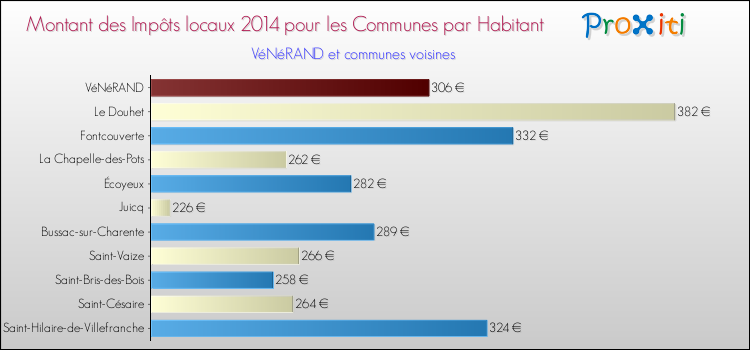 Montant des impôts locaux par Habitant pour VéNéRAND et les communes proches en 2014 Comparaison des impôts locaux par habitant pour VéNéRAND et les communes voisines en 2014