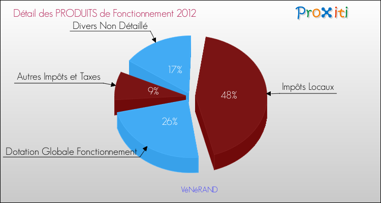 Décomposition du Budget de Fonctionnement 2012 de la commune de VéNéRAND Budget de Fonctionnement 2012 pour la commune de VéNéRAND