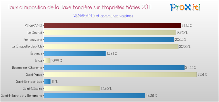 Taux d'imposition de la taxe foncière sur le bati 2011 pour VéNéRAND et les communes proches Comparaison des taux d'imposition de la taxe foncière sur le bati 2011 pour VéNéRAND et les communes voisines