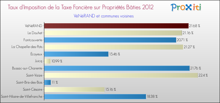 Taux d'imposition de la taxe foncière sur le bati 2012 pour VéNéRAND et les communes proches Comparaison des taux d'imposition de la taxe foncière sur le bati 2012 pour VéNéRAND et les communes voisines
