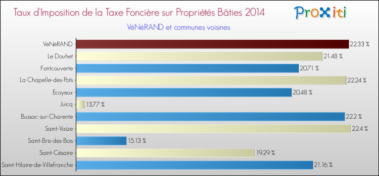 Taux d'imposition de la taxe foncière sur le bati 2014 pour VéNéRAND et les communes proches Comparaison des taux d'imposition de la taxe foncière sur le bati 2014 pour VéNéRAND et les communes voisines
