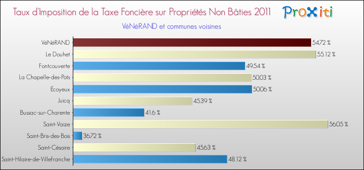 Taux d'imposition de la taxe foncière sur les immeubles et terrains non batis 2011 pour VéNéRAND et les communes proches Comparaison des taux d'imposition de la taxe foncière sur les immeubles et terrains non batis 2011 pour VéNéRAND et les communes voisines