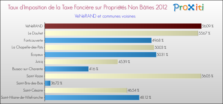 Taux d'imposition de la taxe foncière sur les immeubles et terrains non batis 2012 pour VéNéRAND et les communes proches Comparaison des taux d'imposition de la taxe foncière sur les immeubles et terrains non batis 2012 pour VéNéRAND et les communes voisines