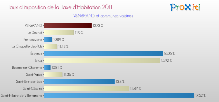 Taux d'imposition de la taxe d'habitation 2011 pour VéNéRAND et les communes proches Comparaison des taux d'imposition de la taxe d'habitation 2011 pour VéNéRAND et les communes voisines