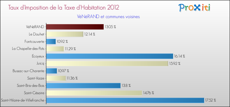 Taux d'imposition de la taxe d'habitation 2012 pour VéNéRAND et les communes proches Comparaison des taux d'imposition de la taxe d'habitation 2012 pour VéNéRAND et les communes voisines