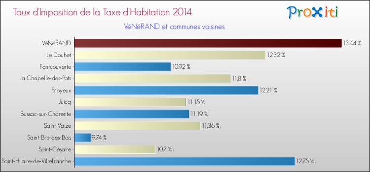 Taux d'imposition de la taxe d'habitation 2014 pour VéNéRAND et les communes proches Comparaison des taux d'imposition de la taxe d'habitation 2014 pour VéNéRAND et les communes voisines
