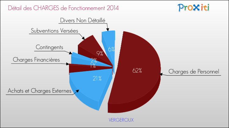Décomposition des Charges de Fonctionnement 2014 de la commune de VERGEROUX Charges de Fonctionnement 2014 pour la commune de VERGEROUX