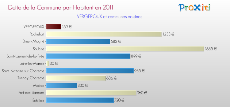 Dette par habitant de la commune en 2011 pour VERGEROUX et les communes proches Comparaison de la dette par habitant de la commune en 2011 pour VERGEROUX et les communes voisines