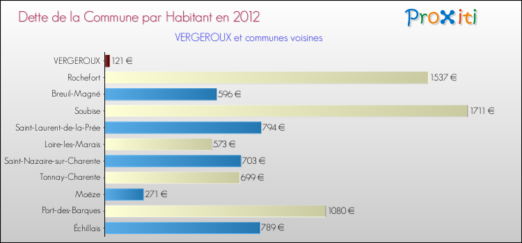 Dette par habitant de la commune en 2012 pour VERGEROUX et les communes proches Comparaison de la dette par habitant de la commune en 2012 pour VERGEROUX et les communes voisines