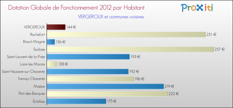 Montant des dotations globales de fonctionnement DGF par Habitant pour VERGEROUX et les communes proches Comparaison des des dotations globales de fonctionnement DGF par habitant pour VERGEROUX et les communes voisines