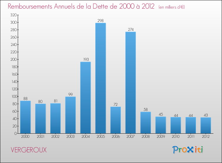 Evolution de l'annuité de la dette pour la commune de VERGEROUX de 2000 à 2012 Annuités de la dette pour VERGEROUX de 2000 à 2012