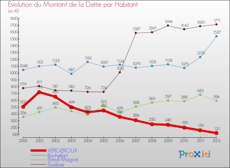 Evolution de la dette par habitant pour la commune de VERGEROUX et les communes proches de 2000 à 2012 Comparaison de la dette par habitant pour VERGEROUX et les communes voisines de 2000 à 2012