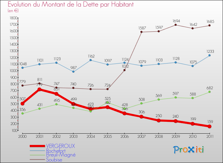 Evolution de la dette par habitant pour la commune de VERGEROUX et les communes proches Comparaison de la dette par habitant pour VERGEROUX et les communes voisines
