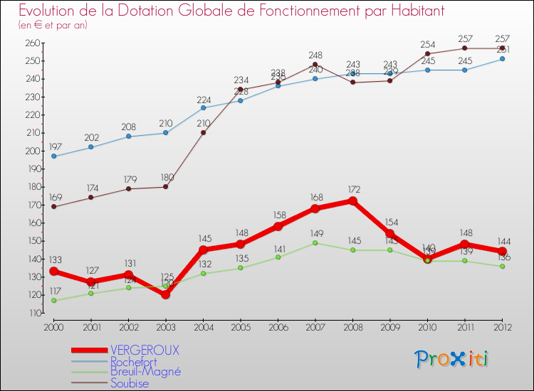 Evolution et montant de la dotation globale de fonctionnement par Habitant pour VERGEROUX et les communes proches Comparaison des dotations globales de fonctionnement par habitant pour VERGEROUX et les communes voisines