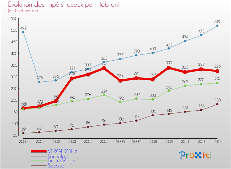 Evolution et montant des impôts locaux par Habitant pour VERGEROUX et les communes proches Comparaison des impôts locaux par habitant pour VERGEROUX et les communes voisines