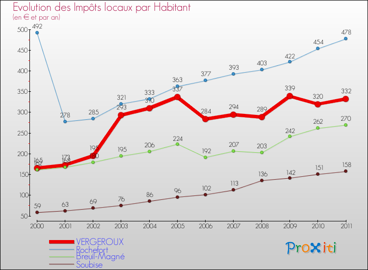 Evolution et montant des impôts locaux par Habitant pour VERGEROUX et les communes proches Comparaison des impôts locaux par habitant pour VERGEROUX et les communes voisines