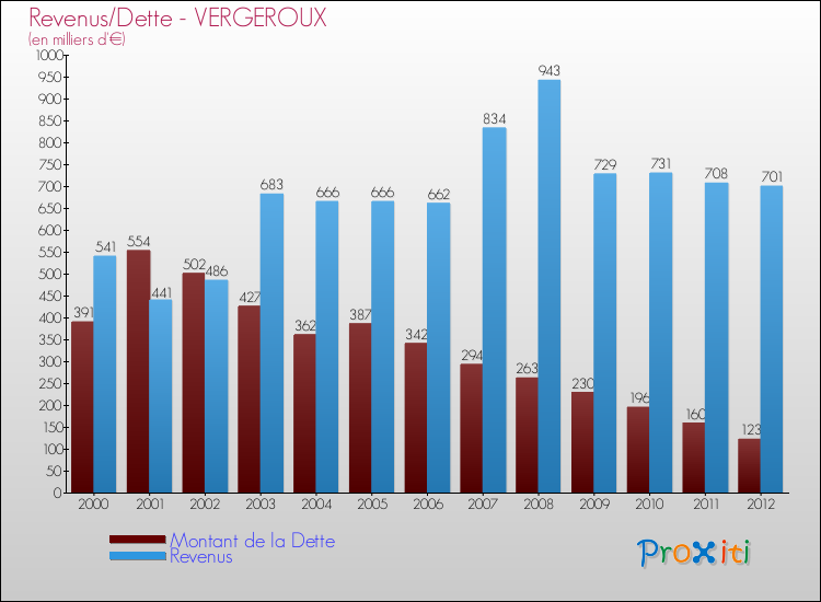 Evolution comparée de la dette et des revenus pour la commune de VERGEROUX de 2000 à 2012 Comparaison de la dette et des revenus pour VERGEROUX de 2000 à 2012