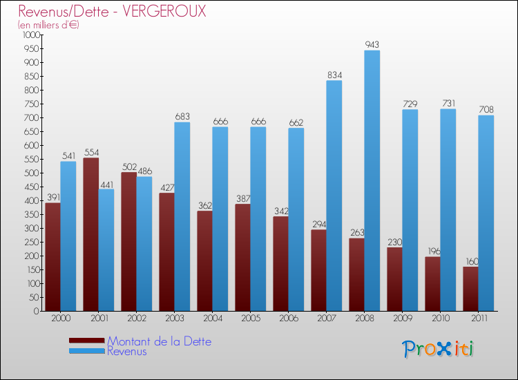 Evolution comparée de la dette et des revenus pour la commune de VERGEROUX de 2000 à 2011 Comparaison de la dette et des revenus pour VERGEROUX de 2000 à 2011