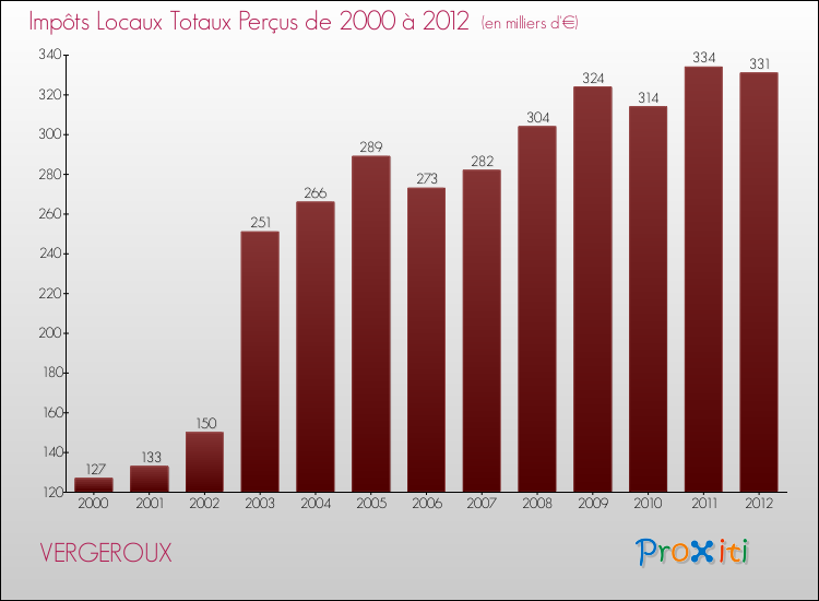 Evolution des Impôts Locaux pour la commune de VERGEROUX de 2000 à 2012 Evolution des Impôts Locaux pour VERGEROUX de 2000 à 2012