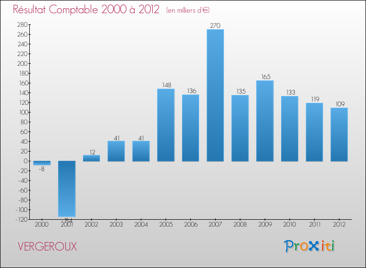 Evolution du résultat comptable pour la commune de VERGEROUX de 2000 à 2012 Evolution du résultat comptable pour VERGEROUX de 2000 à 2012