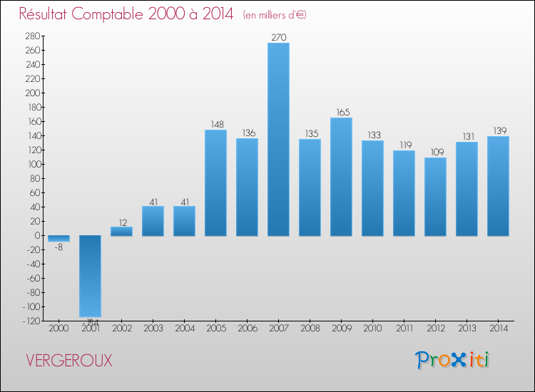 Evolution du résultat comptable pour la commune de VERGEROUX de 2000 à 2014 Evolution du résultat comptable pour VERGEROUX de 2000 à 2014