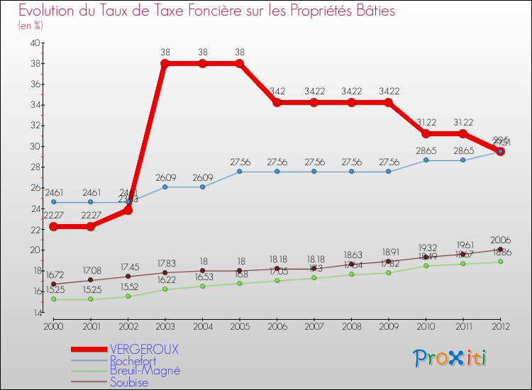 Evolution du taux de la taxe foncière sur le bati pour VERGEROUX et les communes proches de 2000 à 2012 Comparaison des taux de taxe foncière sur le bati pour VERGEROUX et les communes voisines de 2000 à 2012