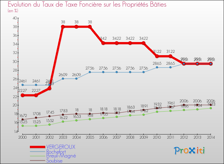 Evolution du taux de la taxe foncière sur le bati pour VERGEROUX et les communes proches de 2000 à 2014 Comparaison des taux de taxe foncière sur le bati pour VERGEROUX et les communes voisines de 2000 à 2014